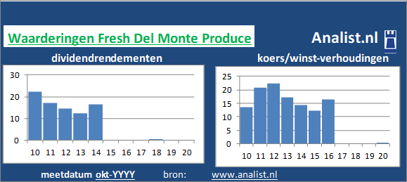 koerswinst/><BR><p>Het bedrijf  keerde in de afgelopen vijf jaar haar aandeelhouders dividenden uit. Vanaf 2015 ligt het doorsnee dividendrendement op 0,2 procent. </p>Voor het aandeel werd midden 2020 5 maal de winst per aandeel betaald. </p><p class=